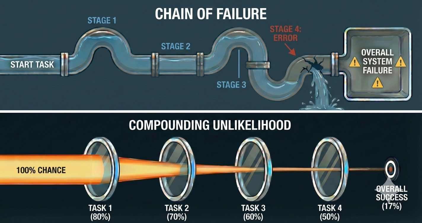 上图：中间阶段的单次失误会中断执行链条，导致整体失败。下图：任务按顺序组合时，端到端成功率等于各任务成功率的乘积，使得整体成功概率随时间快速衰减。（由Gemini生成）.png