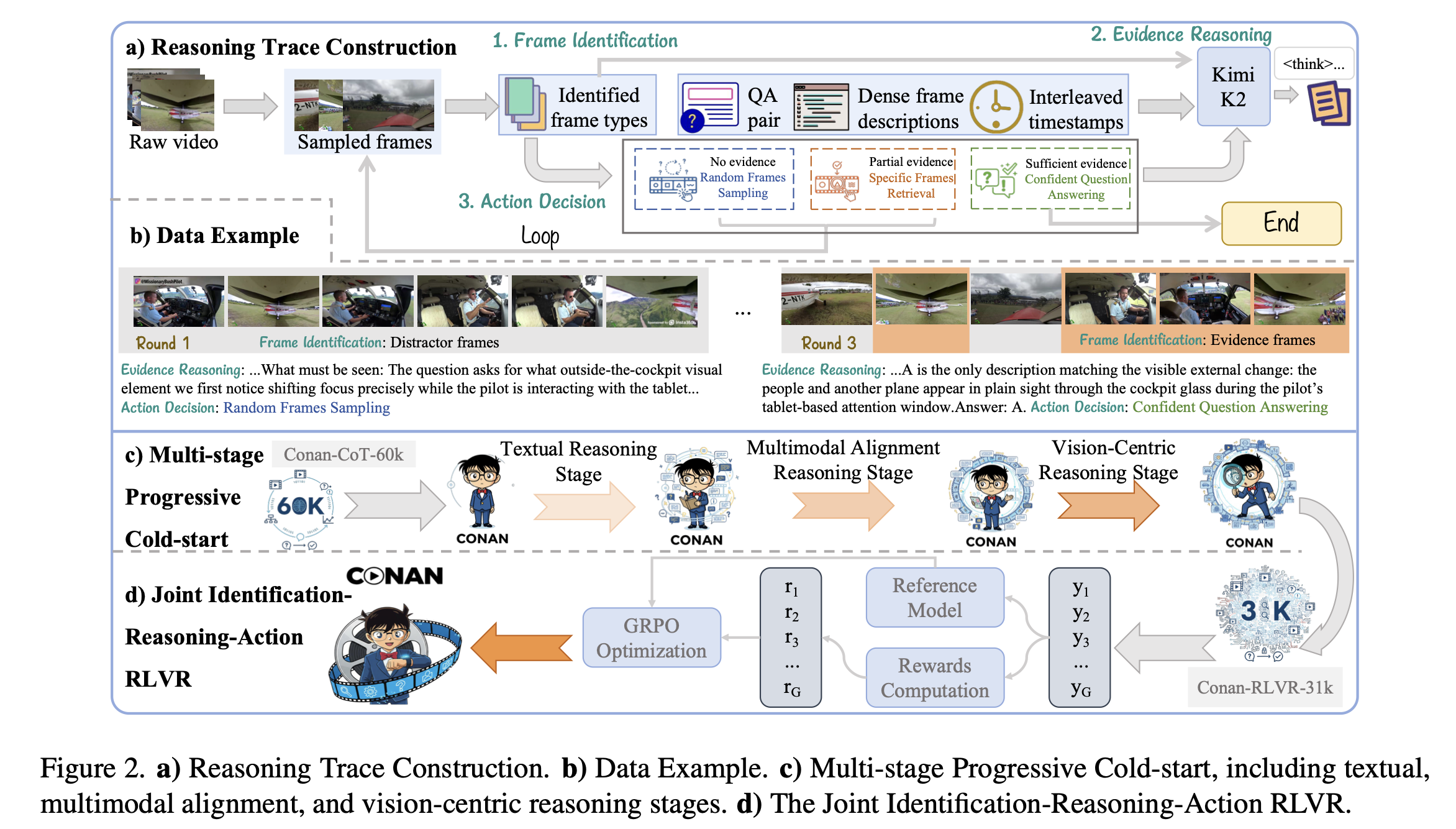 北大&腾讯微信AI联合提出Conan：像侦探一样推理，多尺度视觉证据的多步视频推理框架