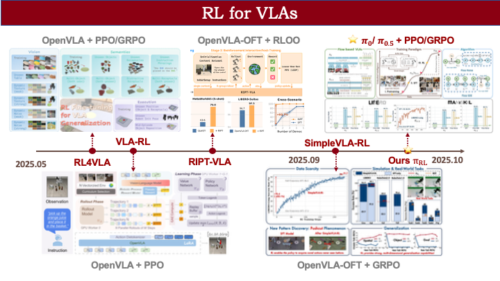 实录精选！流匹配 VLA 的强化学习后训练框架π_RL技术详解