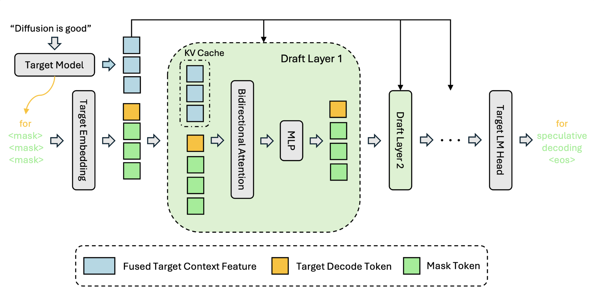 比 EAGLE-3 快 2.5 倍、Qwen3 推理加速 6.17 倍！DFlash 如何利用扩散模型终结自回归瓶颈？