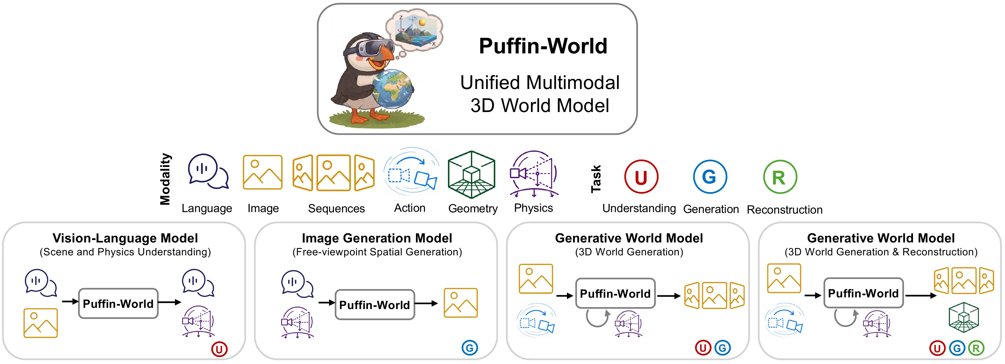 面向空间智能的统一世界模型Puffin-World：从“生成画面”走向“理解并构建物理可信世界”