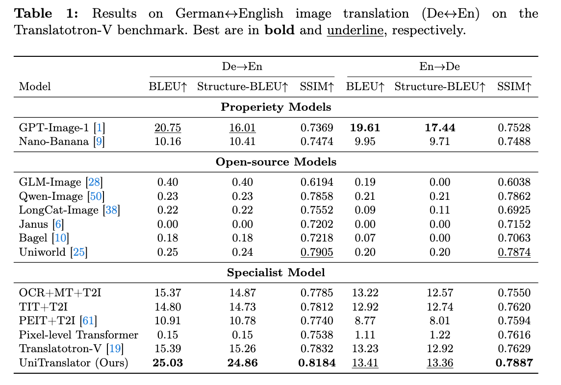 德英双向图像翻译定量结果。UniTranslator 在 BLEU、Structure-BLEU、SSIM 上全面领先,兼顾翻译准确性与空间忠实的文字渲染。