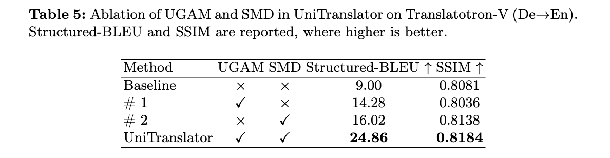 UGAM 与 SMD 消融。二者互补——UGAM 提升语义一致性,SMD 强化空间准确性,组合取得最优。