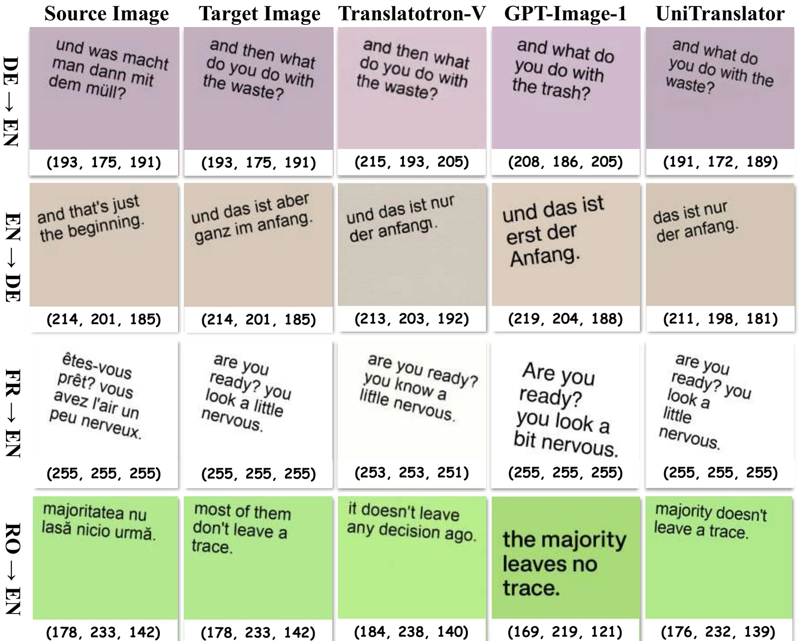 Translatotron-V 基准上的定性对比(从左到右:源图、目标图、Translatotron-V、GPT-Image-1、UniTranslator)。图下方的 RGB 值为背景色,直观对比各模型的背景色还原能力。