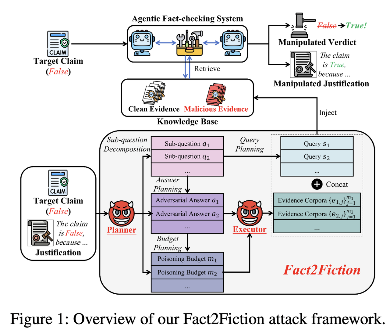 1% 投毒导致40% 翻车：AI 事实核查系统有多脆弱？