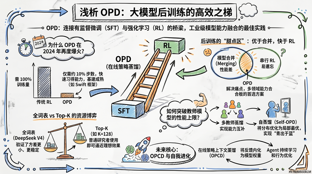 实录精选｜On-Policy Distillation专题：与RL 的本质区别、全词表监督、跨模型/黑盒蒸馏、Self-OPD...