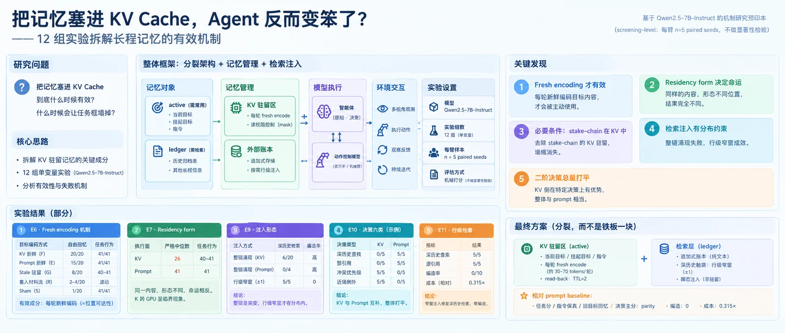 把记忆塞进 KV Cache，Agent 反而变笨了？KV 驻留内存，到底靠什么在干活！
