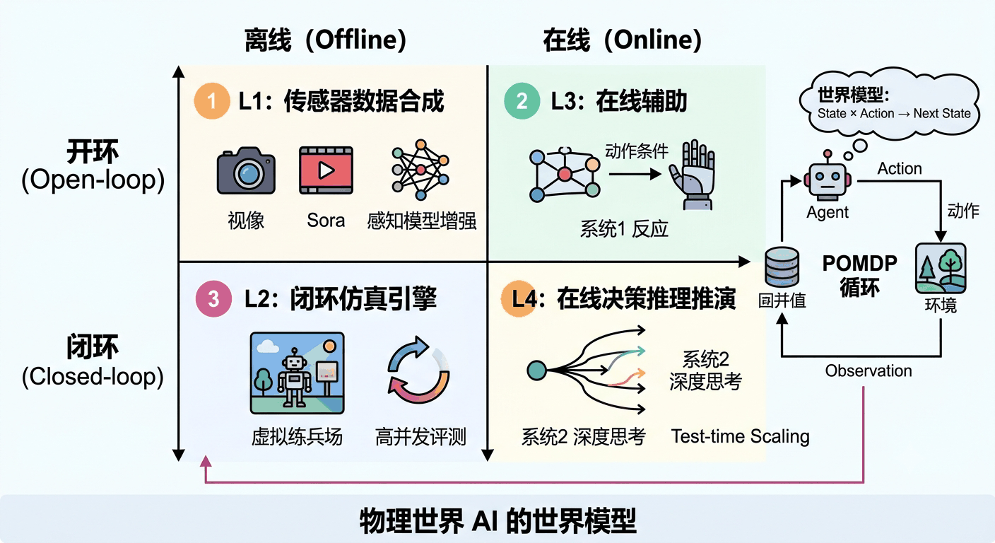 谈论 World Model，请先对齐你的坐标！World Model 的四个象限