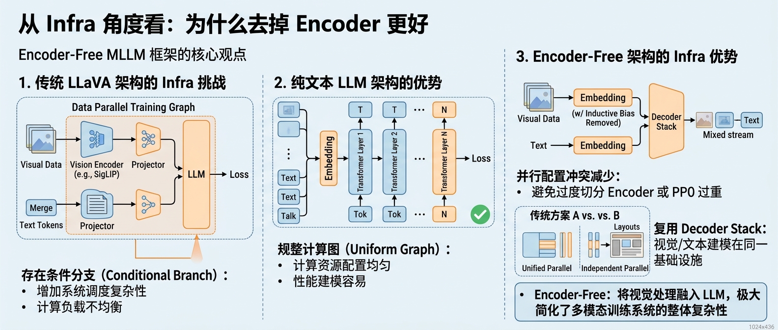 从 Infra 角度看，为什么去掉 Encoder 更好?