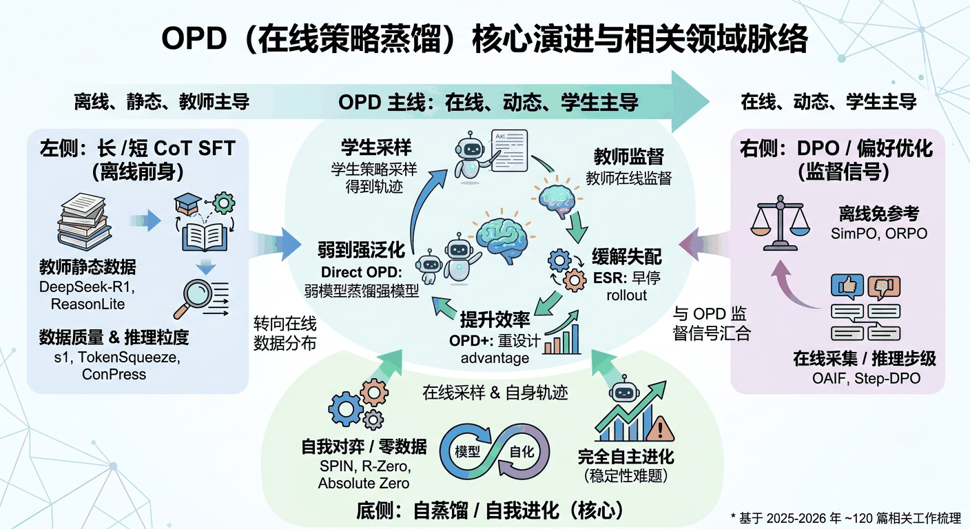 从长/短 CoT SFT、到自蒸馏，再到偏好优化！厘清 OPD 的核心技术演变