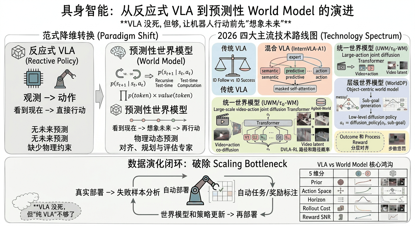 VLA 已死？2026 年具身智能路线之争：World Model vs VLA
