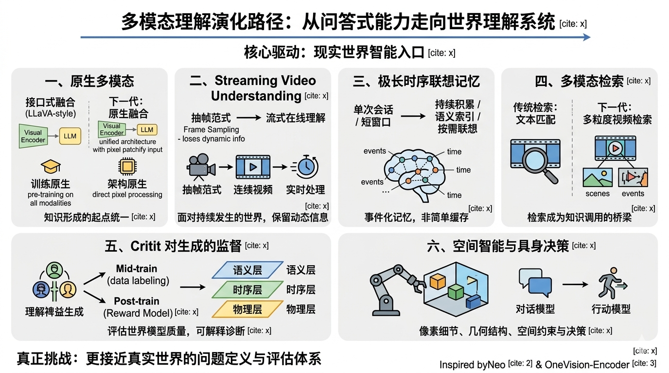 多模态理解可能的未来：从描述世界到进入世界