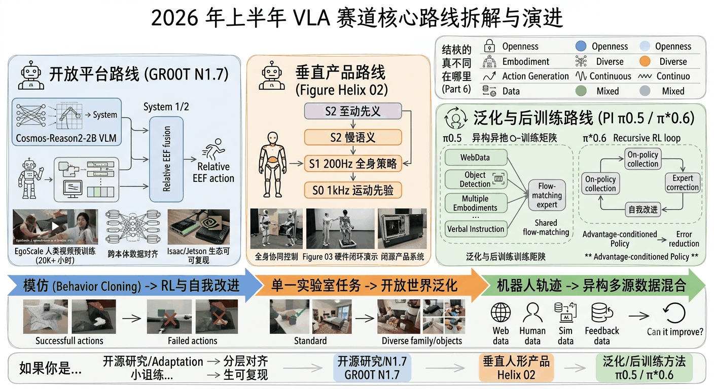 2026 上半年 VLA 三条路线：GR00T N1.7、Helix 02、π0.5 架构对比