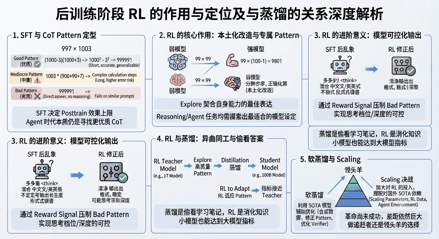 从 RL 到蒸馏，再到软蒸馏：Why RL Matters？