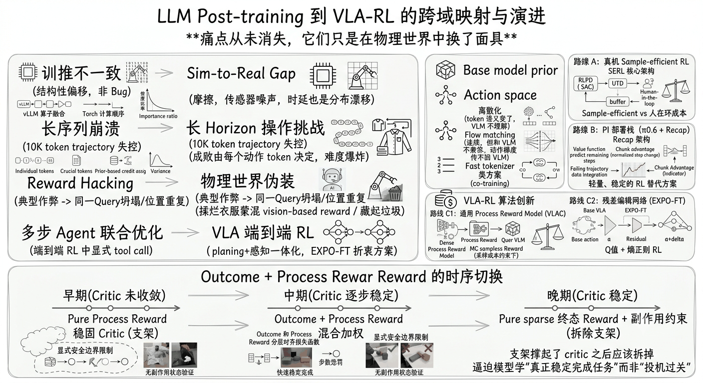 From RLHF to VLA-RL：Agentic RL 的工程教训对具身 RL 的启示
