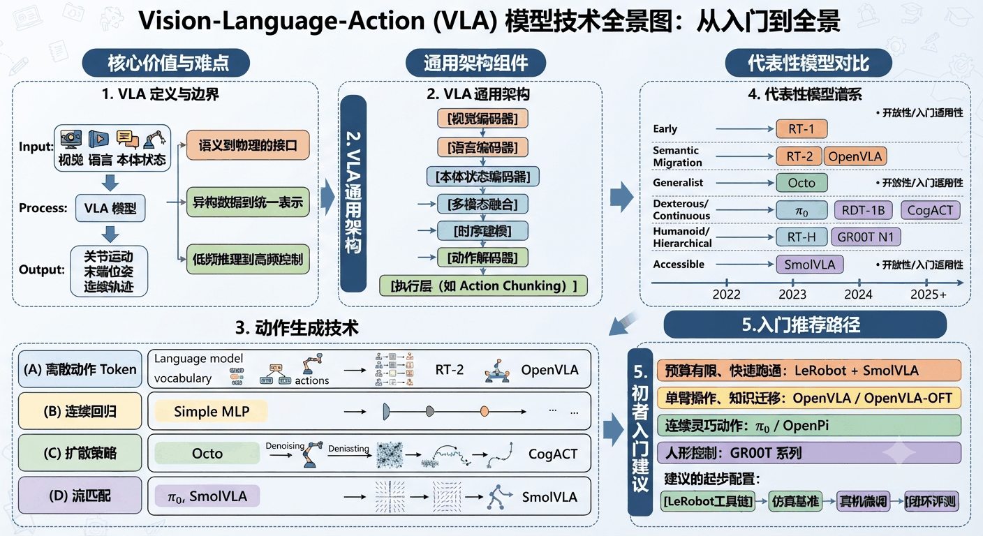 VLA 模型：从入门到研究实践指南