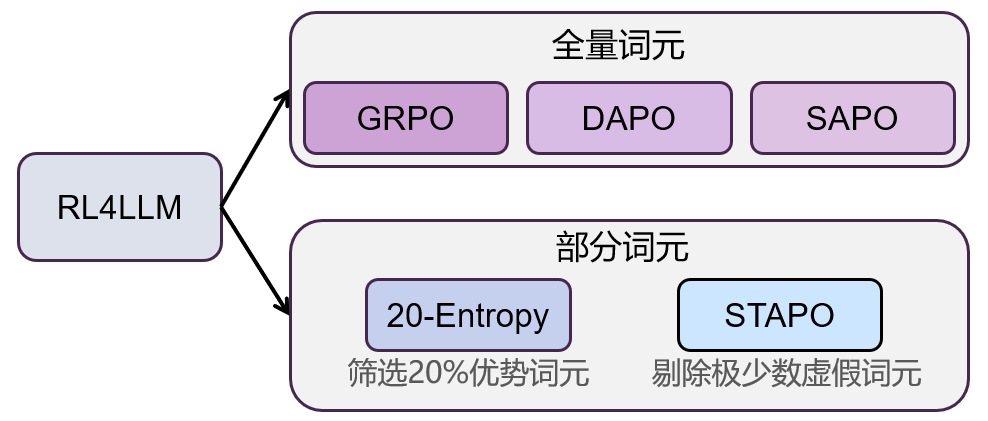  大模型RL算法梳理：从全量词元到部分词元的路径演化