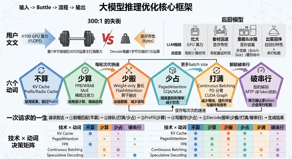 一张全景图！拆解大模型推理性能优化技术的目标