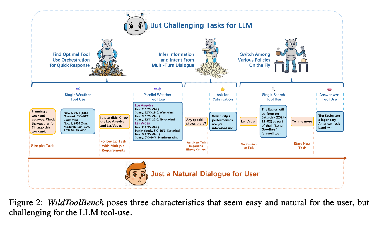  ICLR 2026！腾讯混元联合 KCL 提出 WildToolBench，评估 Agent 对用户狂野行为的适应能力