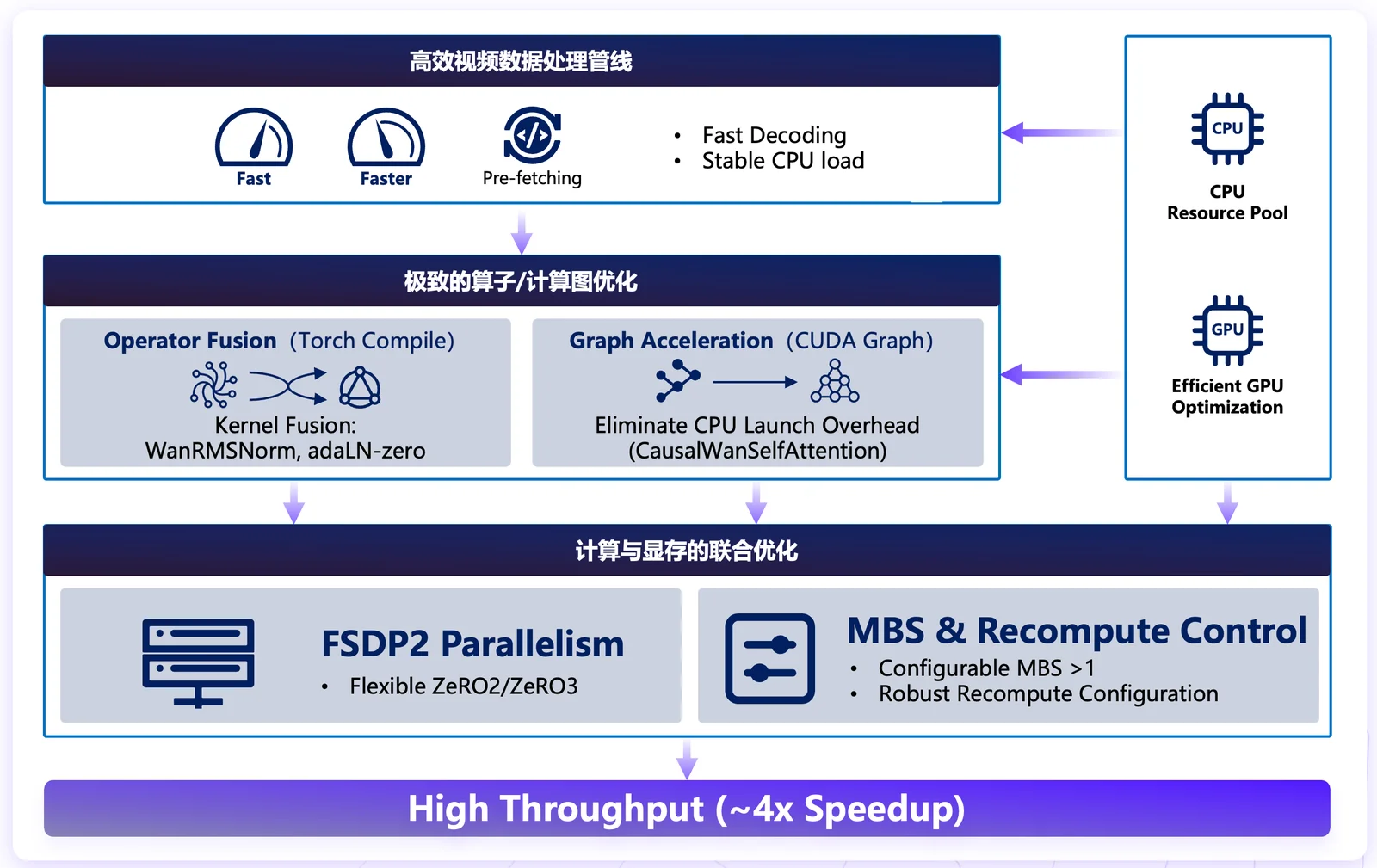 近 4 倍训练吞吐加速，RLinf 怎样让世界动作模型 DreamZero 训练时长从 1 个月缩短至 1 周？