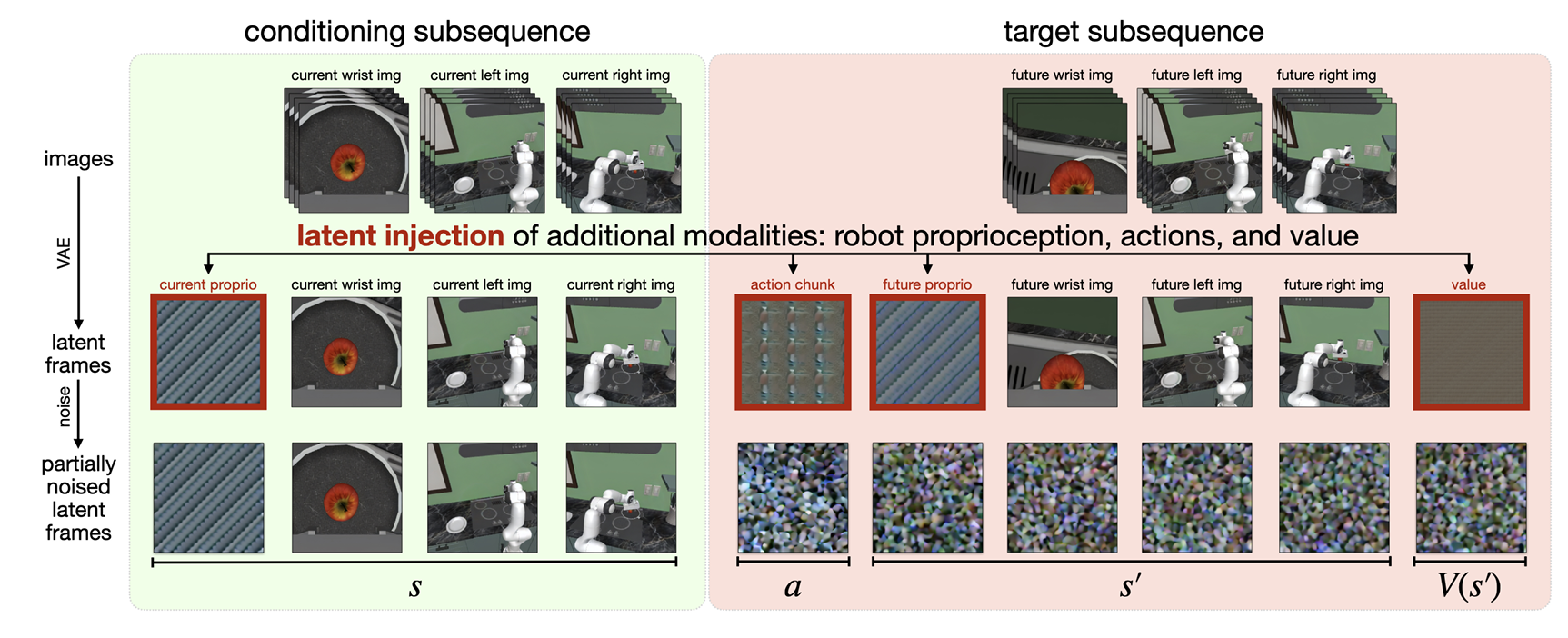 思考 World Action Model！从 Masked World Model 到 Fast WAM 和 Cosmos Policy