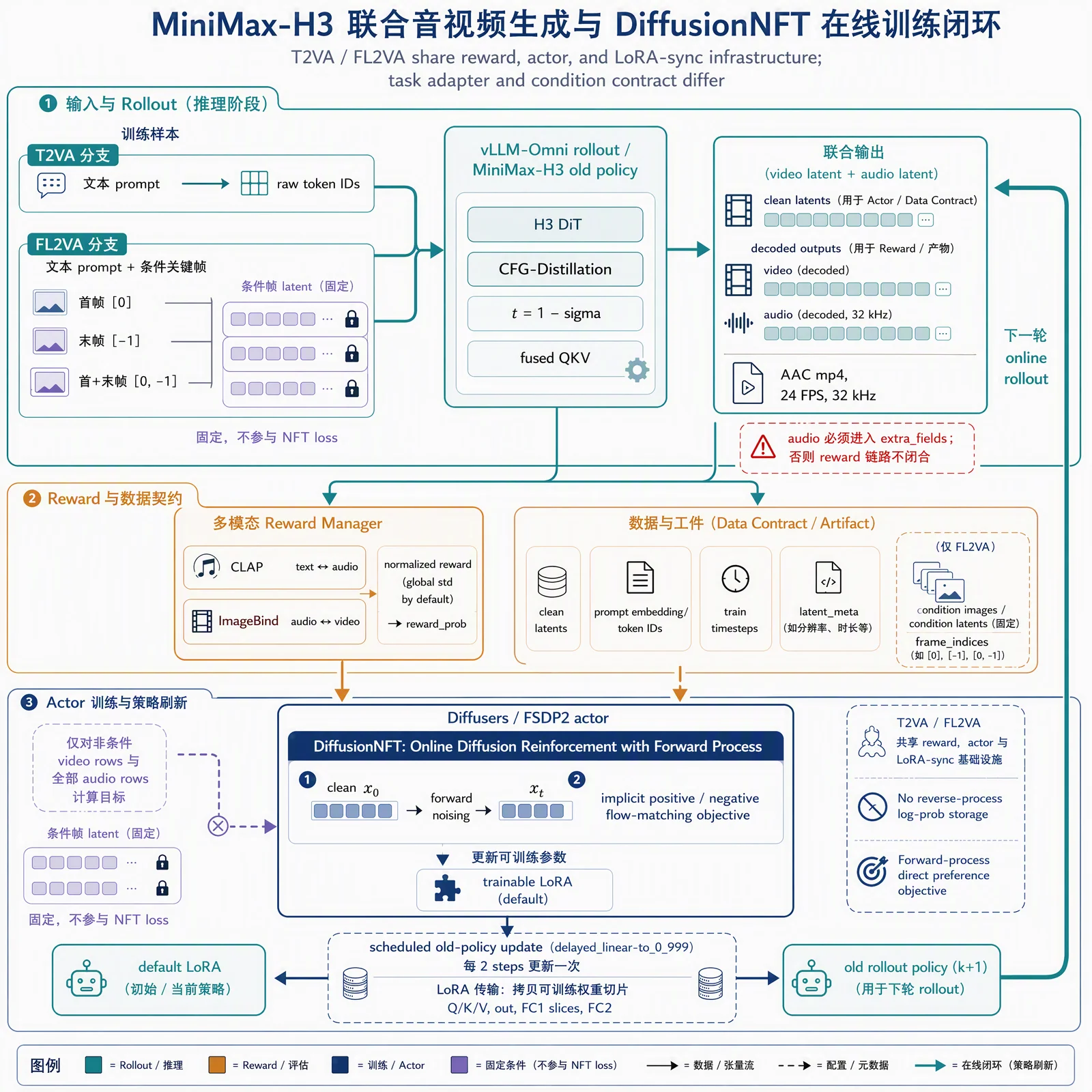 MiniMax-H3 音视频生成 RL 后训练：基于 VeRL-Omni 的开源实践