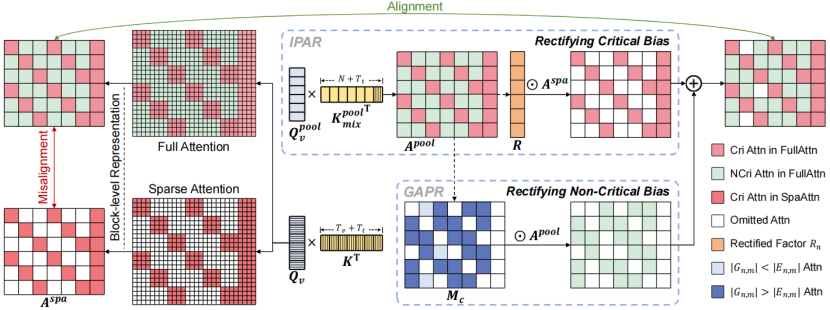 为什么视频生成稀疏注意力做不好？中科院自动化所最新提出稀疏注意力纠偏新范式