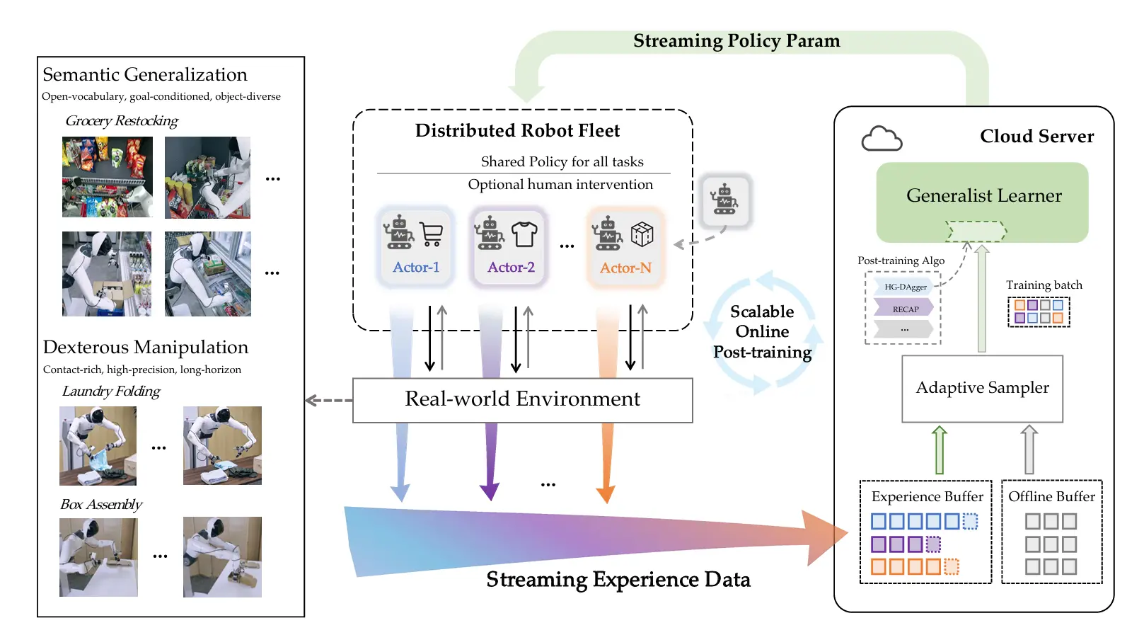 具身智能真机RL算法的杂谈：Offline或许是真正的解决方案？