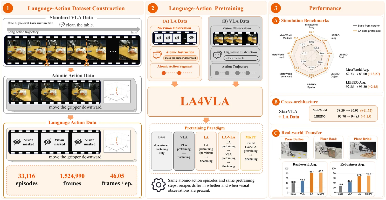 为什么移除视觉 VLA 反而学得更好？上交大&阿里最新发布 LA4VLA：把语言-动作关系单独拿出来学