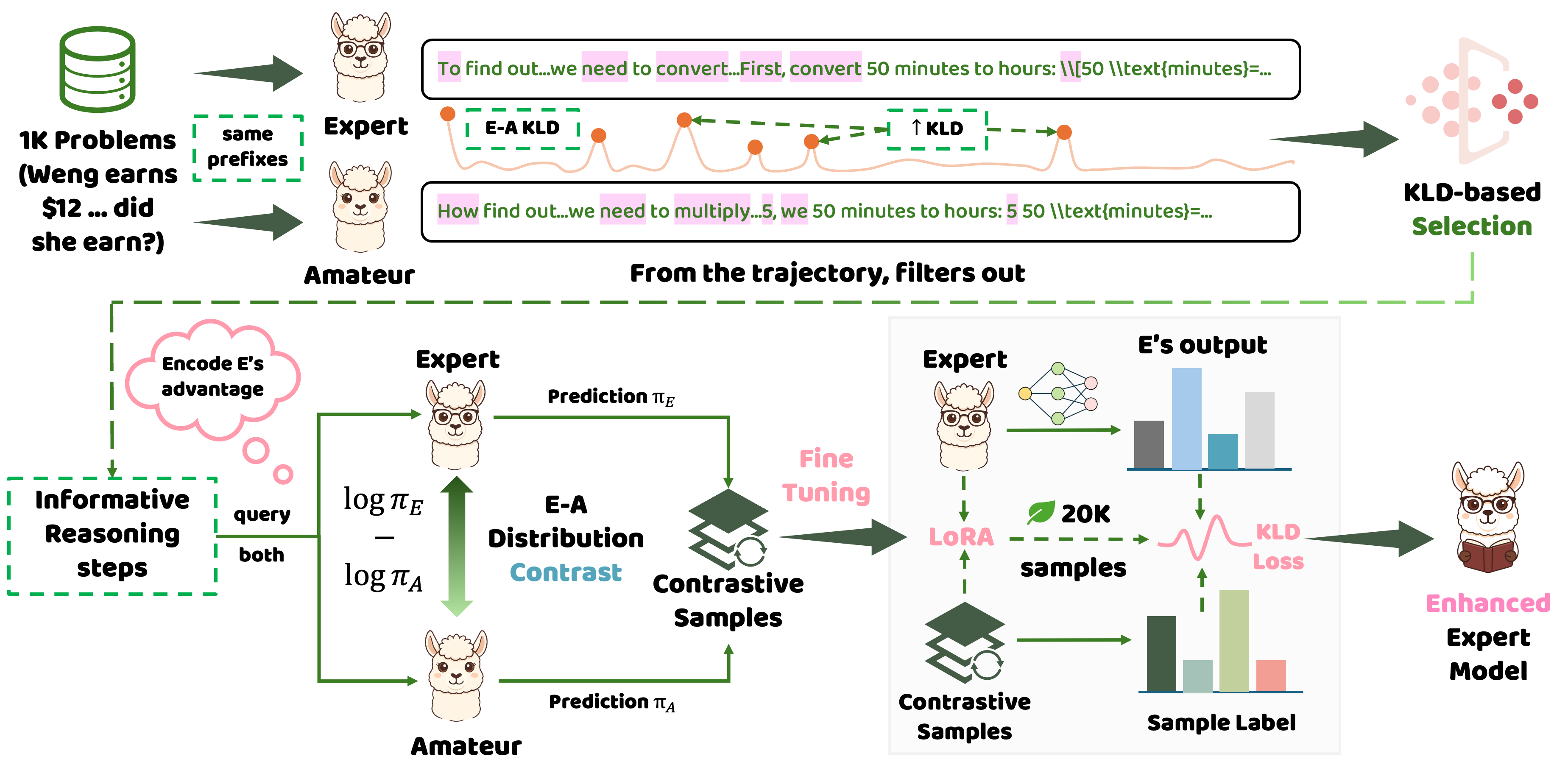 当小模型当老师，大模型反而学得更好了？
