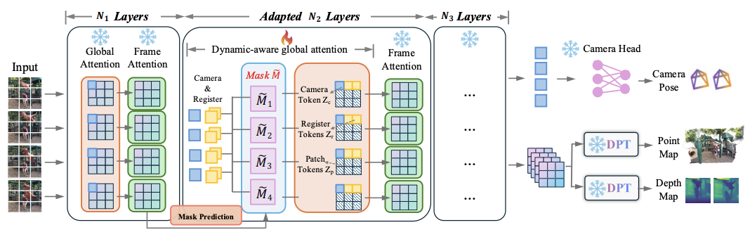 MIT&Harvard新作 | PAGE-4D：让3D模型"看懂"动态世界的统一框架