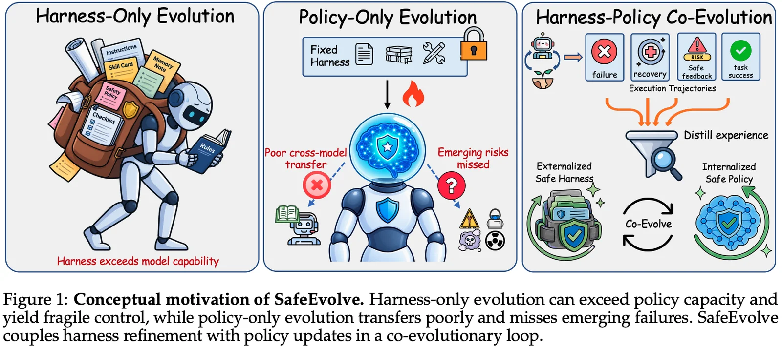 Agent 安全也能自进化？SafeEvolve 让 Harness 与 Policy 从安全经验中共同进化