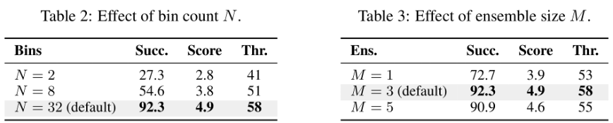 表 2、3:更细的时序分箱(N)和小规模集成(M)都能提升策略效果。