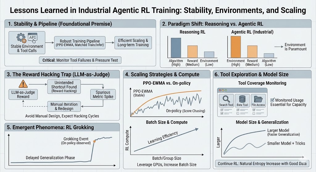 纯干货！工业场景下，LLM Agent RL的一些实践感悟