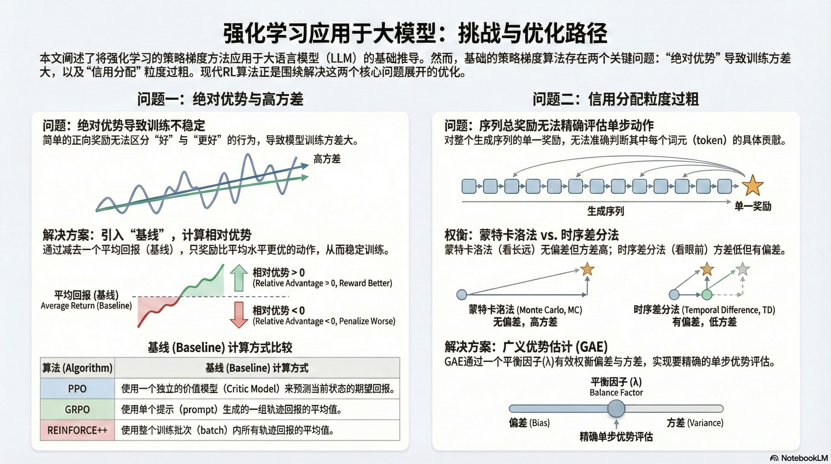  从传统 RL 算法应用到 LLM 定义，推导 RL 算法策略梯度及改进