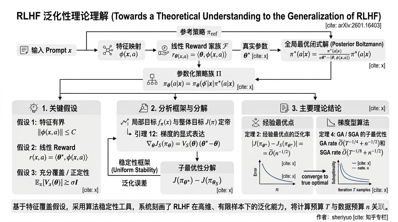 深度拆解！RLHF 泛化与收敛的可证明界