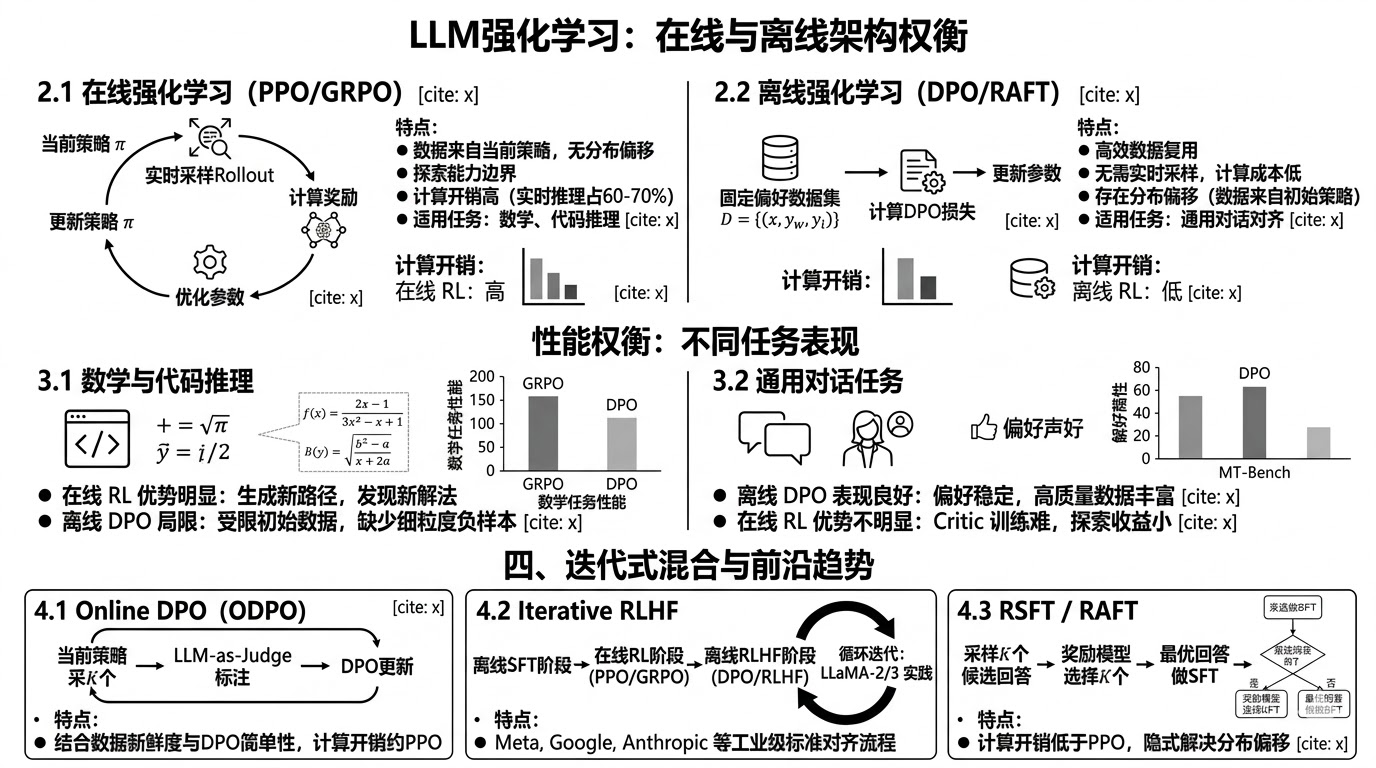 在线 RL 与离线 RL 的本质区别是什么，在 LLM 训练中又如何权衡？