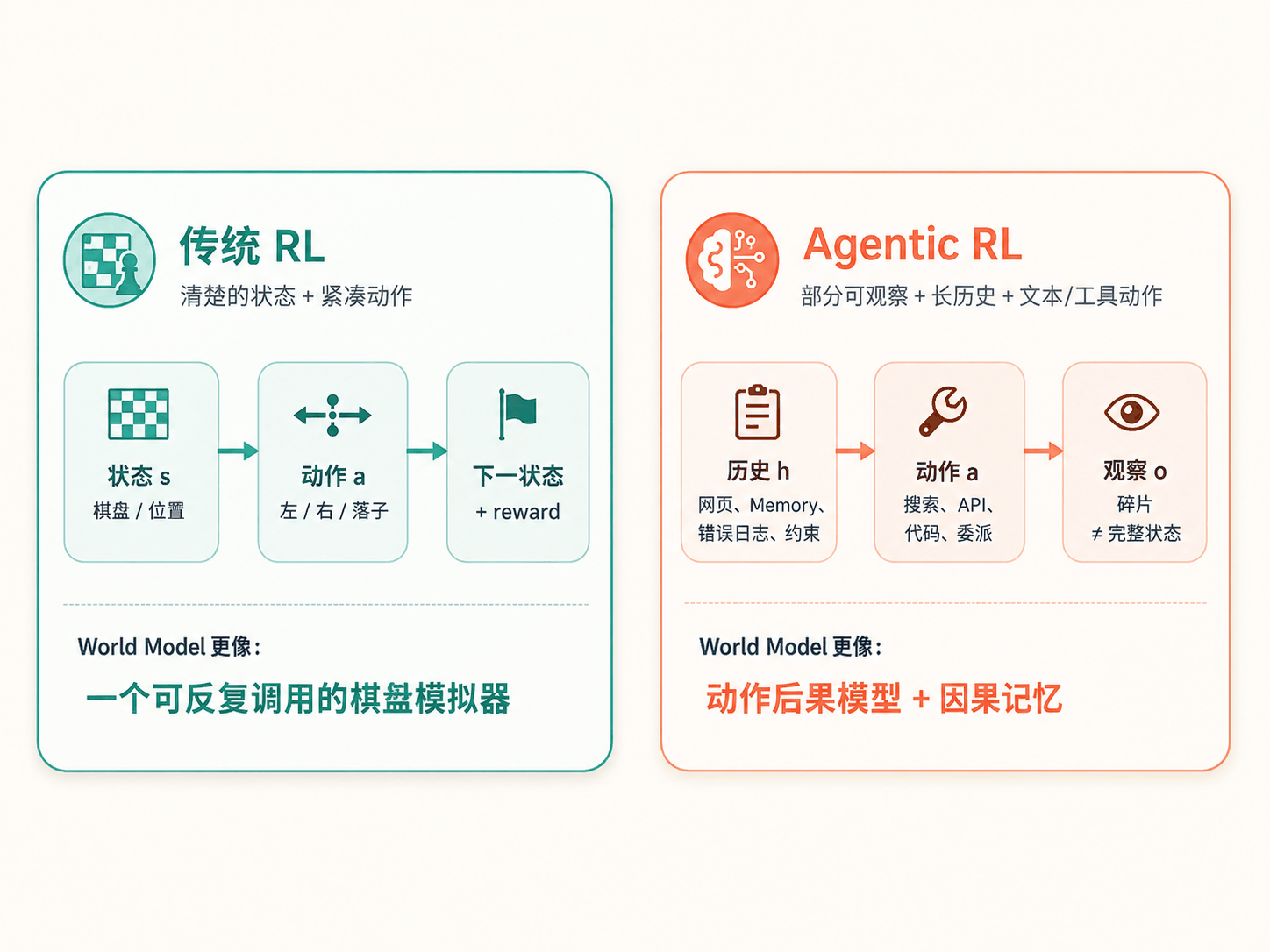 系统梳理 World Model in Agentic RL！